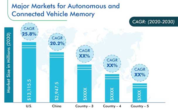 Memory Market Autonomous Connected Vehicles