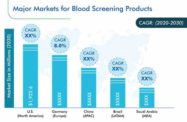 Blood Screening Market Regional Analysis