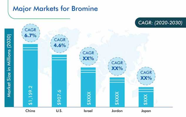Bromine Market Regional Analysis