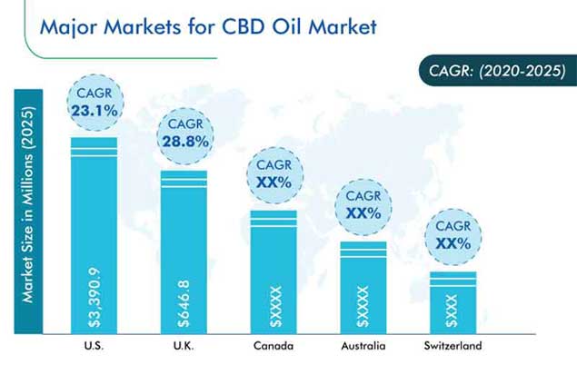 CBD Oil Market