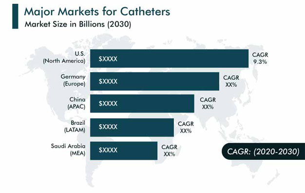 Catheter Market Regional Analysis