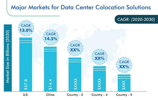 Data Center Colocation Market Regional Analysis