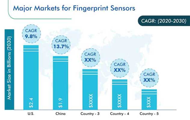 Fingerprint Sensors Market