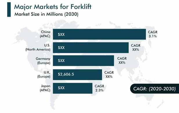 Forklift Market Regional Analysis