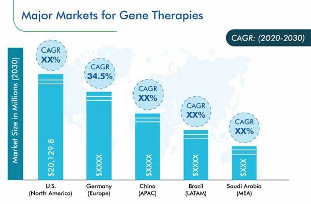 Gene Therapy Market Regional Analysis