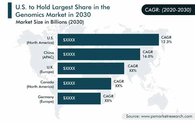 Genomics Market Regional Analysis