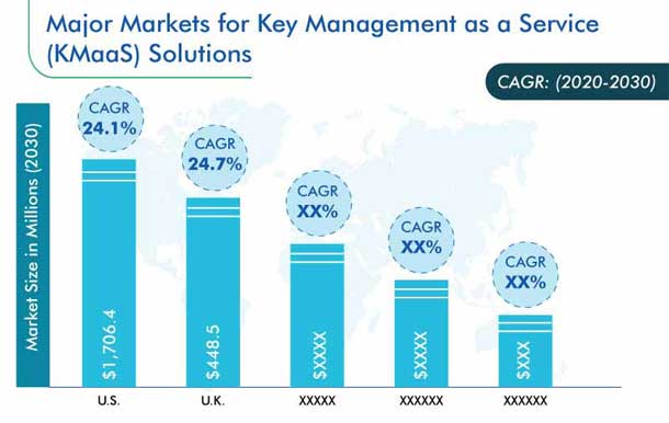 ey Management as a Service Market