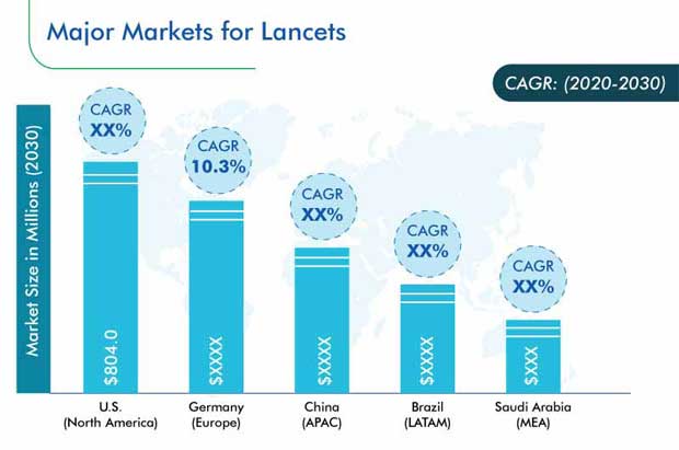 Lancet Market Regional Analysis