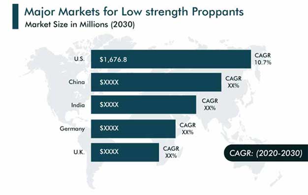 Low Strength Proppants Market