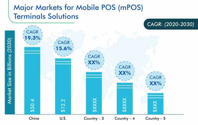 mPOS Terminals Market