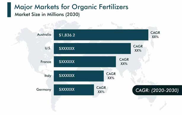 Organic Fertilizers Market Regional Analysis
