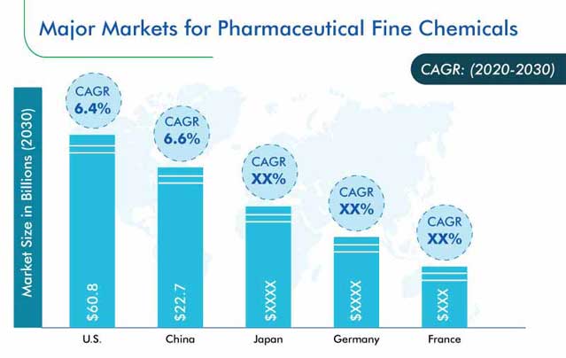 Pharmaceutical Fine Chemicals Market