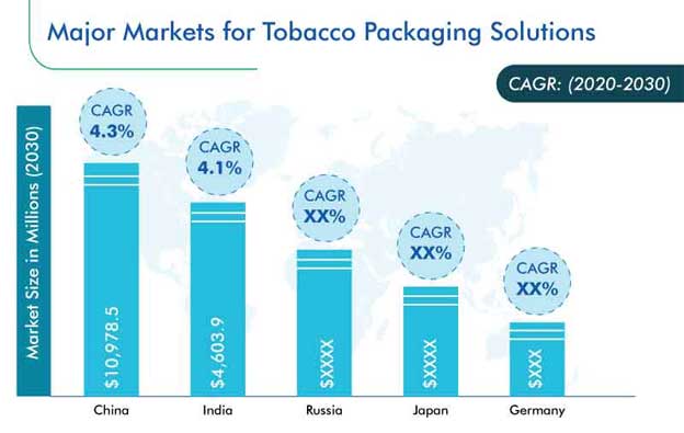 Tobacco Packaging Market Regional Analysis