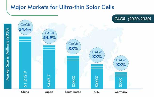 Ultra-Thin Solar Cells Market