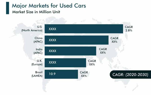 Used Car Market Regional Analysis