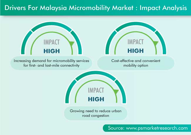 Malaysia Micromobility Market Drivers