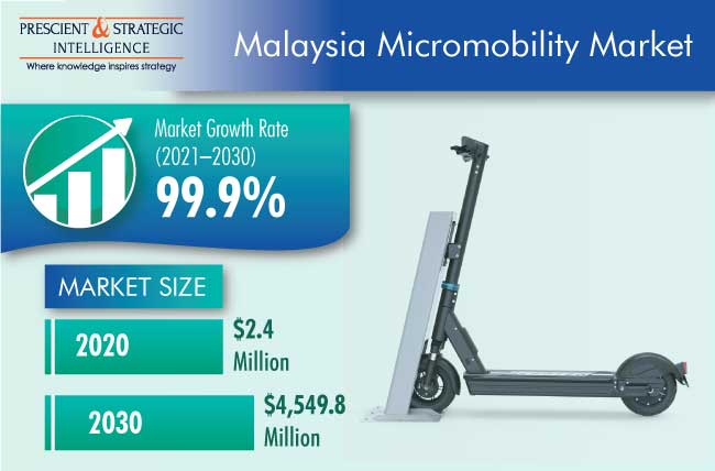 Malaysia Micromobility Market Outlook