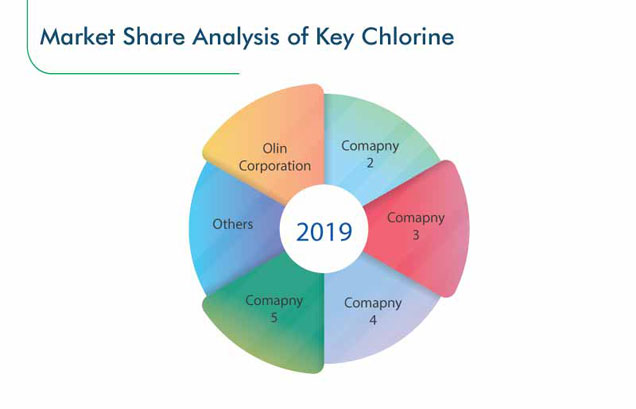 Chlorine Market