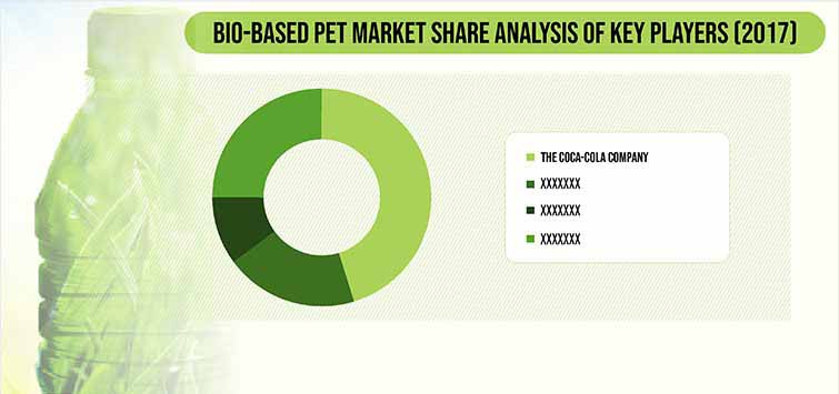 Bio-Based PET Market