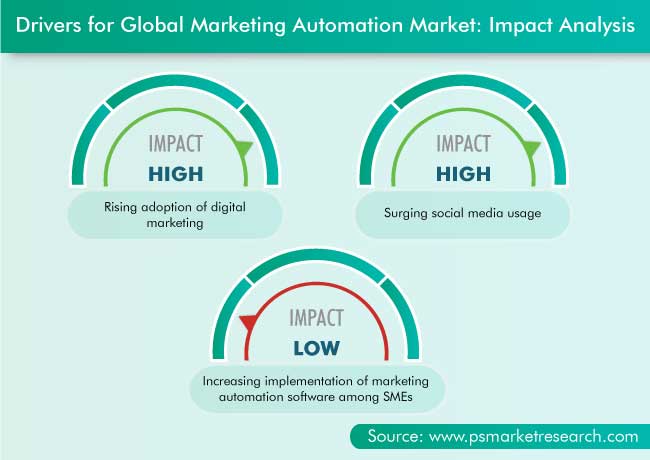 Marketing Automation Market Drivers