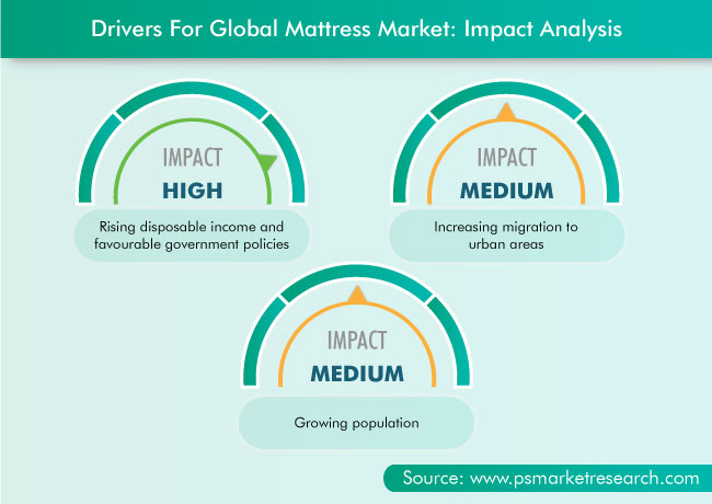 Mattress Market Drivers