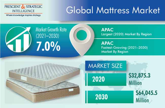 Mattress Market Outlook