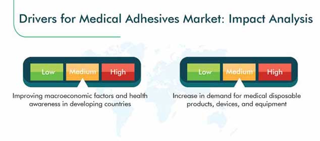  Medical Adhesives Market Drivers