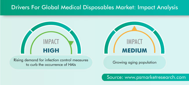 Medical Disposables Market Drivers