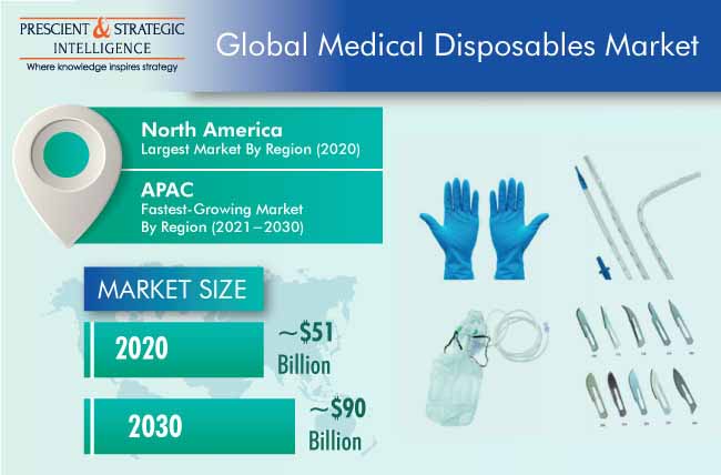 Medical Disposables Market Outlook