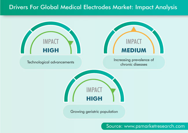 Medical Electrodes Market Drivers