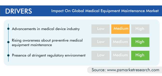 Medical Equipment Maintenance Market