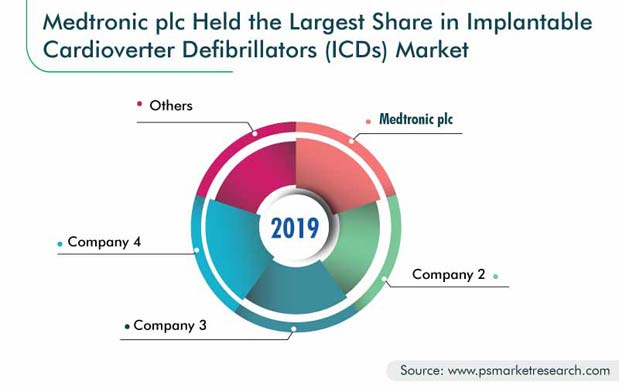 Defibrillator Market