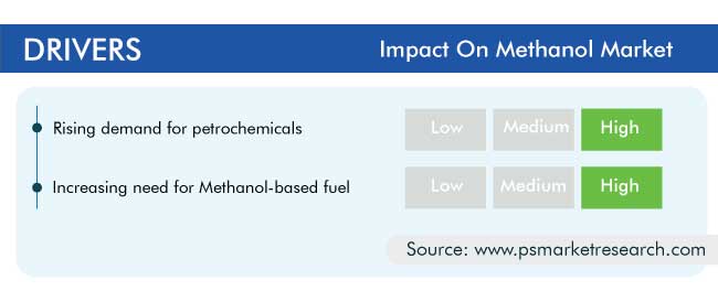 Methanol Market Drivers