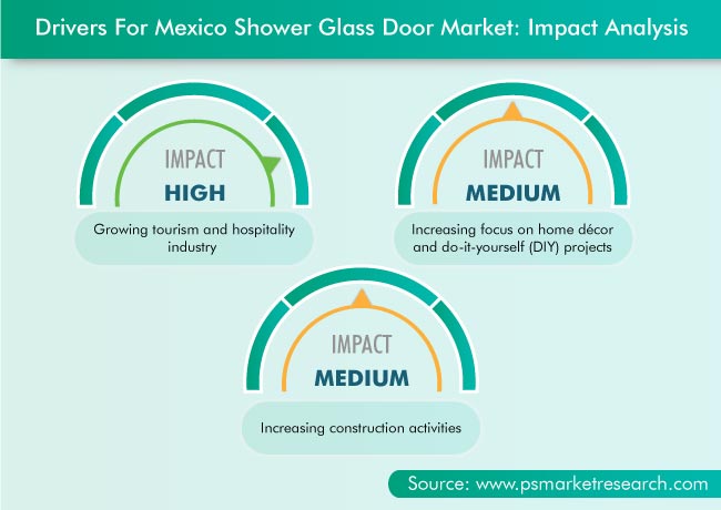 Mexico Shower Glass Door Market Drivers