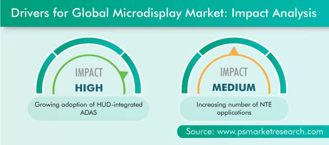 Microdisplay Market Drivers