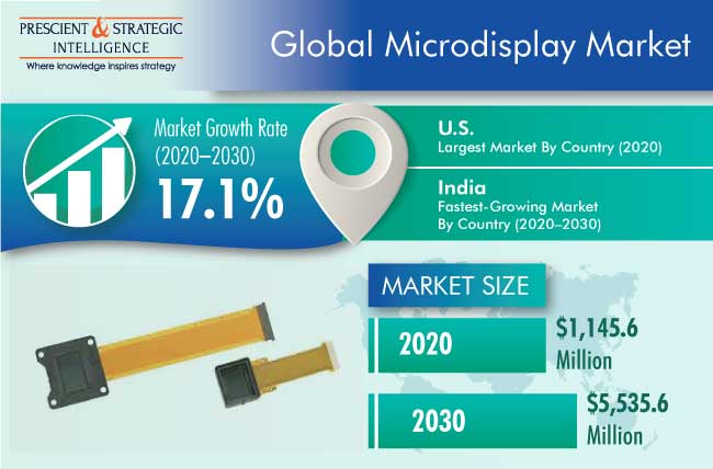 Microdisplay Market Outlook