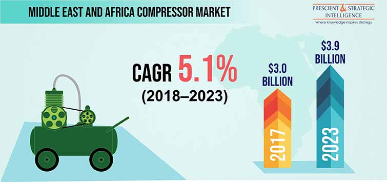 MEA Compressor Market