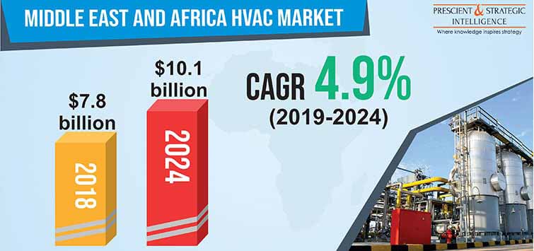 Middle East and Africa HVAC Market