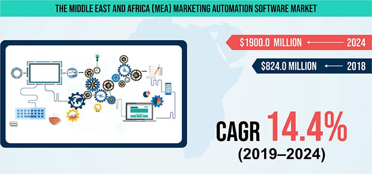 Middle East and Africa Marketing Automation Software Market