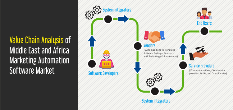 Middle East and Africa Marketing Automation Software Market