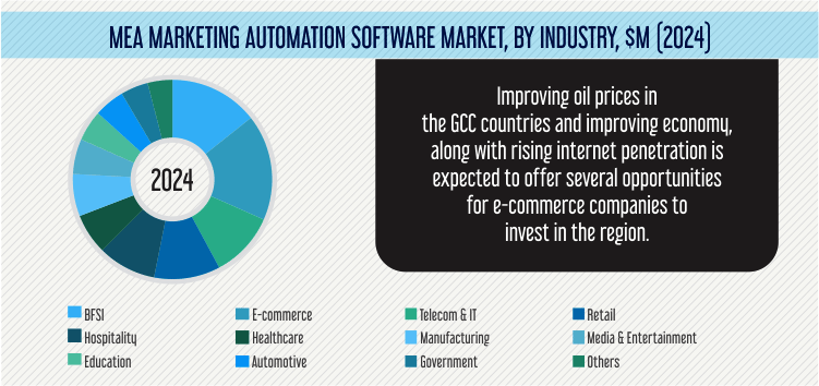 Middle East and Africa Marketing Automation Software Market