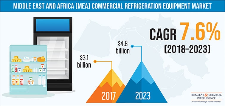 MEA Commercial Refrigeration Equipment Market