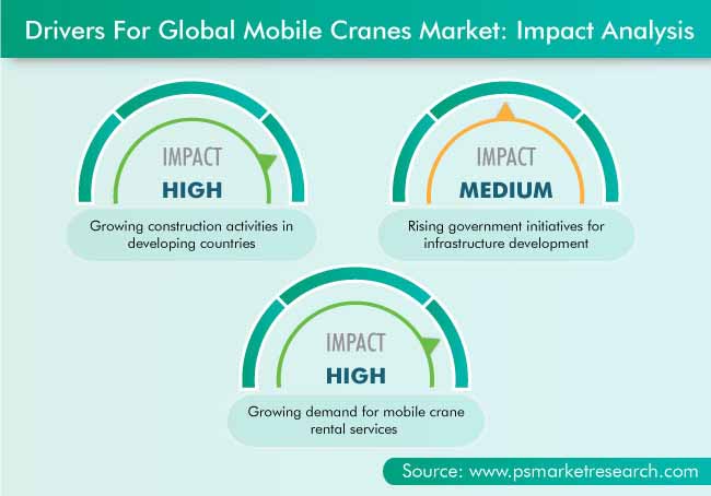 Mobile Cranes Market Drivers