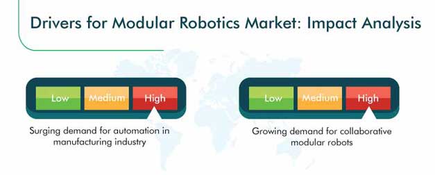 Modular Robotics Market Growth Drivers