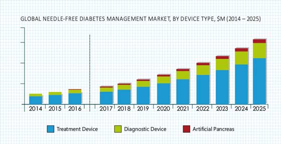 Needle Free Diabetes Management Market