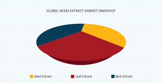 Neem Extract Market Size | Industry Trends, Forecast to 2022