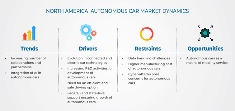 North American Autonomous Car Market