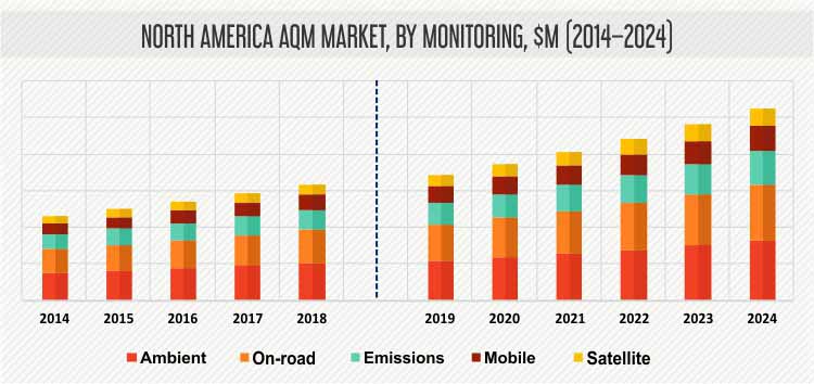 NORTH AMERICA AQM MARKET