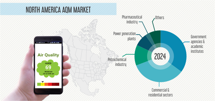 NORTH AMERICA AQM MARKET