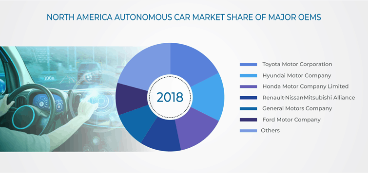 North American Autonomous Car Market